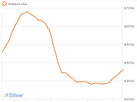 Watsonville 10 yr housing price trend Zillow graph